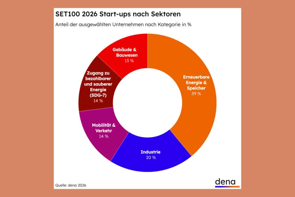 SET100 2026 Startups nach Sektoren