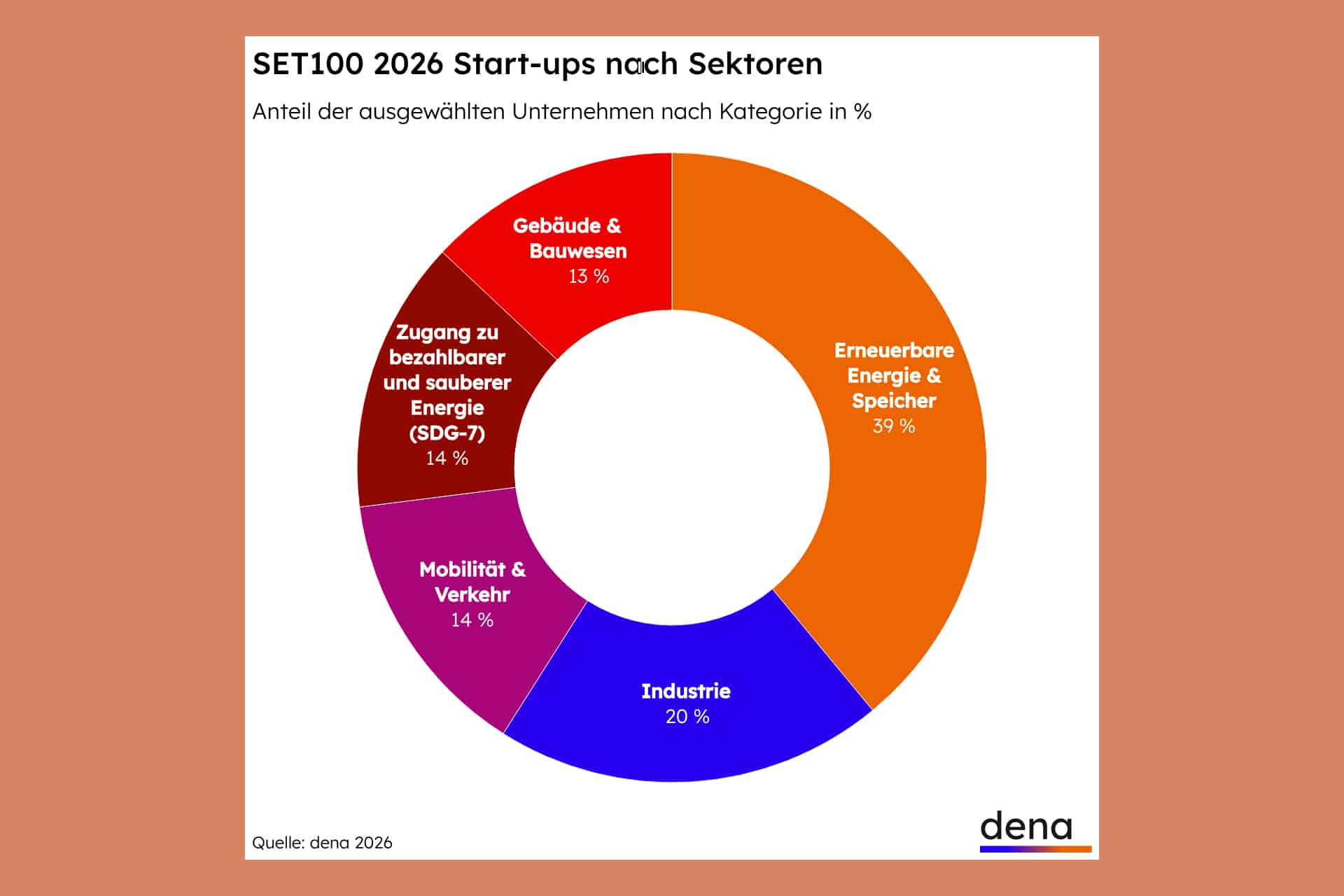 SET100 2026 Startups nach Sektoren